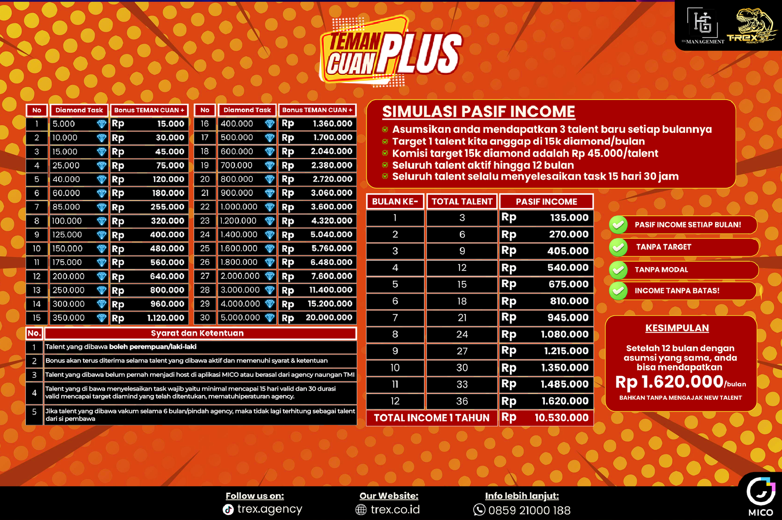 Simulasi Pasif Income dan Syarat & Ketentuan Program Teman Cuan.